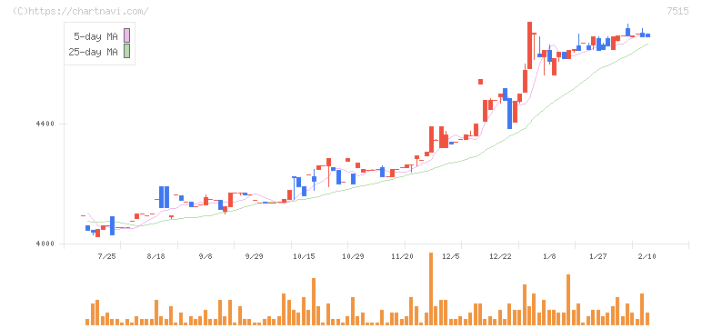 マルヨシセンター(7515)の日足チャート