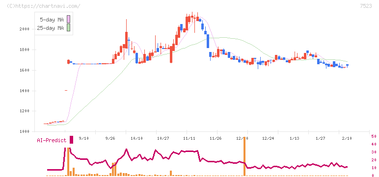 アールビバン(7523)の日足チャート