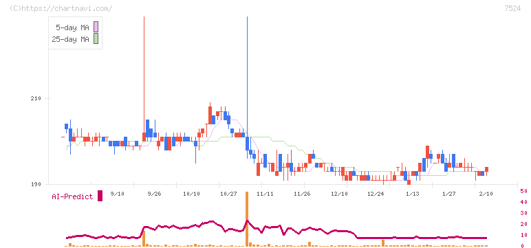 マルシェ(7524)の日足チャート