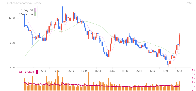 ゼンショーホールディングス(7550)の日足チャート