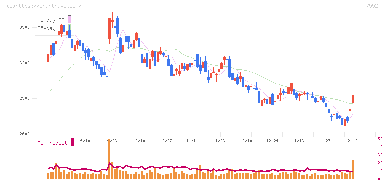 ハピネット(7552)の日足チャート