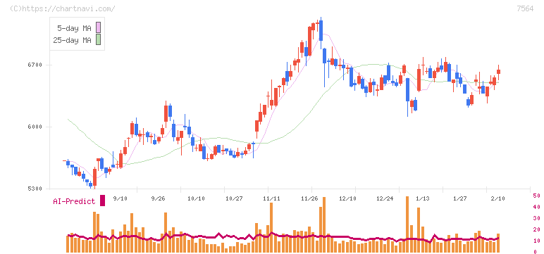 ワークマン(7564)の日足チャート