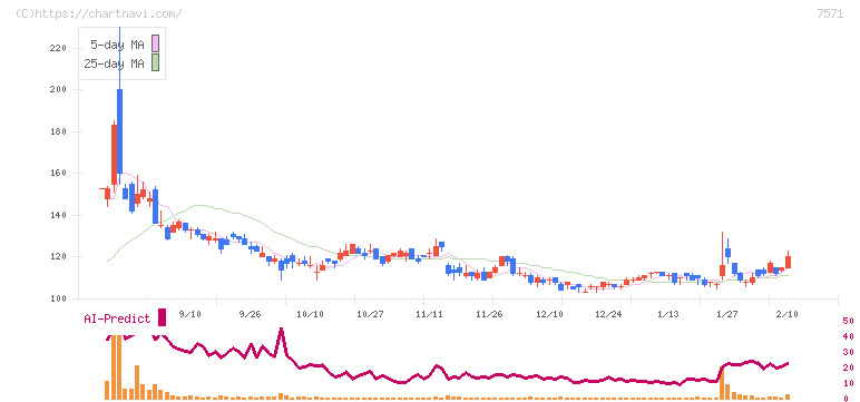ヤマノホールディングス(7571)の日足チャート