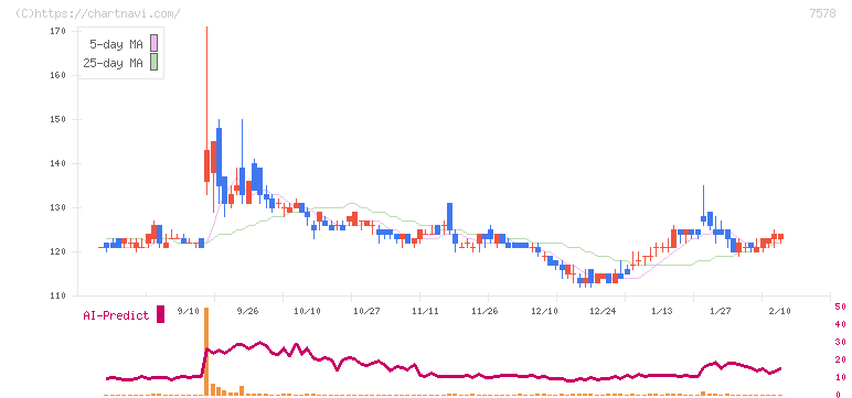 ニチリョク(7578)の日足チャート