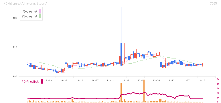 かんなん丸(7585)の日足チャート