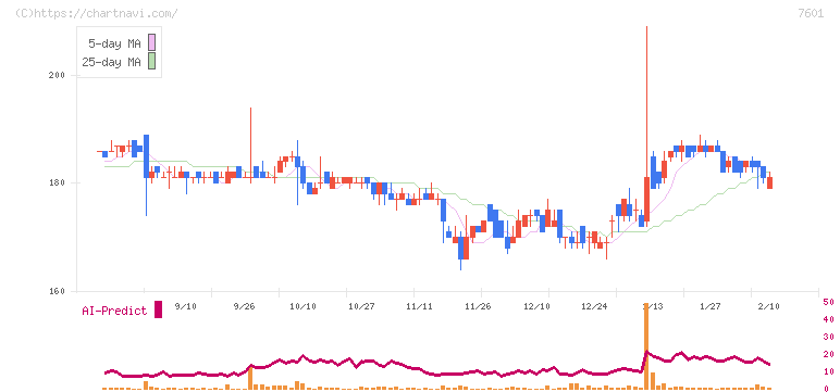 ポプラ(7601)の日足チャート