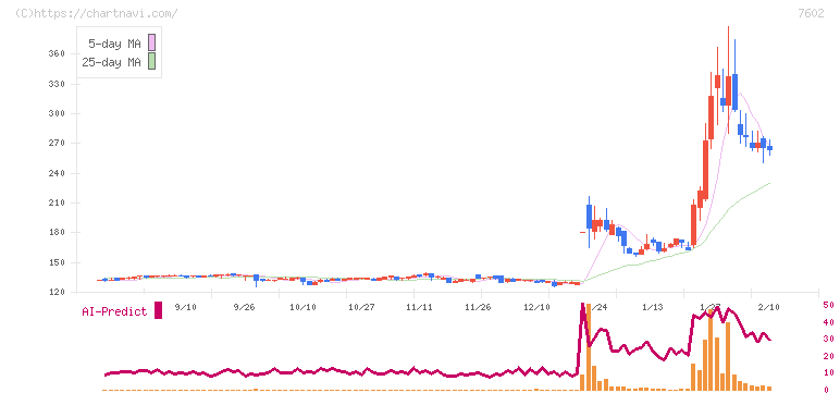 レダックス(7602)の日足チャート