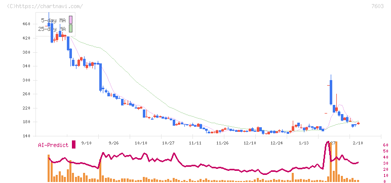 ジーイエット(7603)の日足チャート