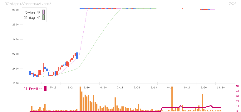 フジ・コーポレーション(7605)の日足チャート