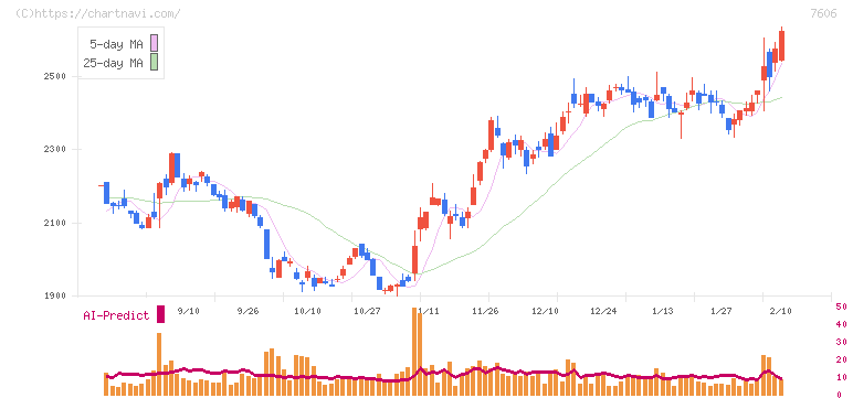 ユナイテッドアローズ(7606)の日足チャート