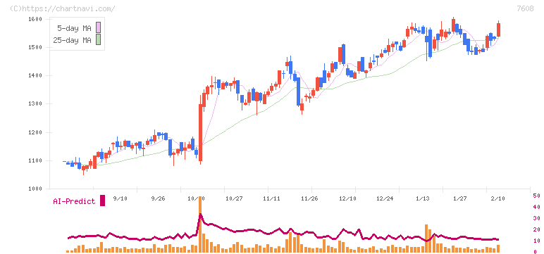 エスケイジャパン(7608)の日足チャート