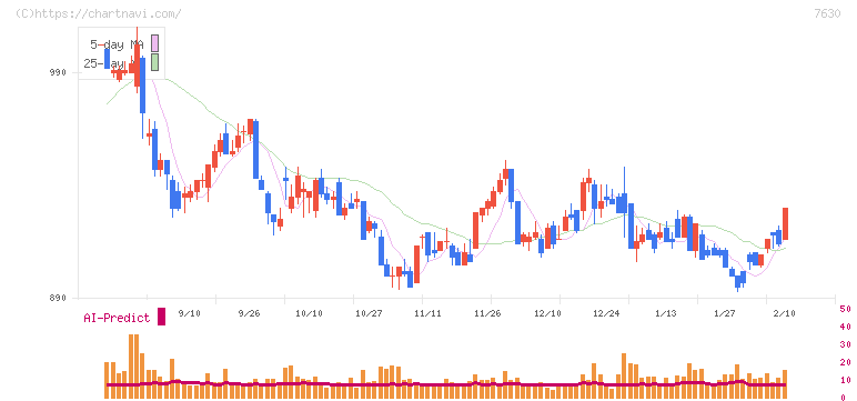壱番屋(7630)の日足チャート