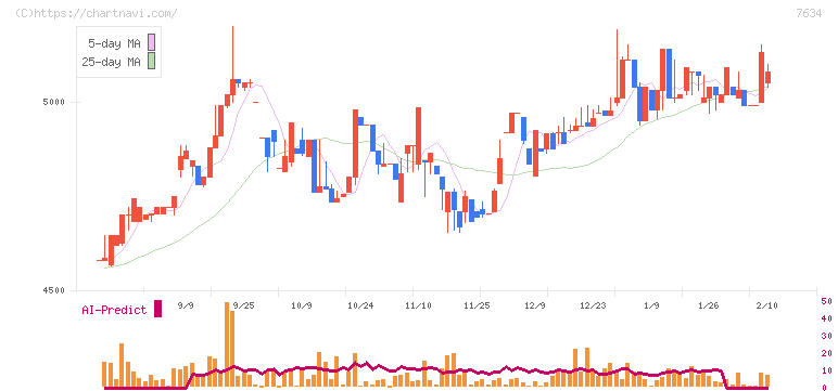 星医療酸器(7634)の日足チャート