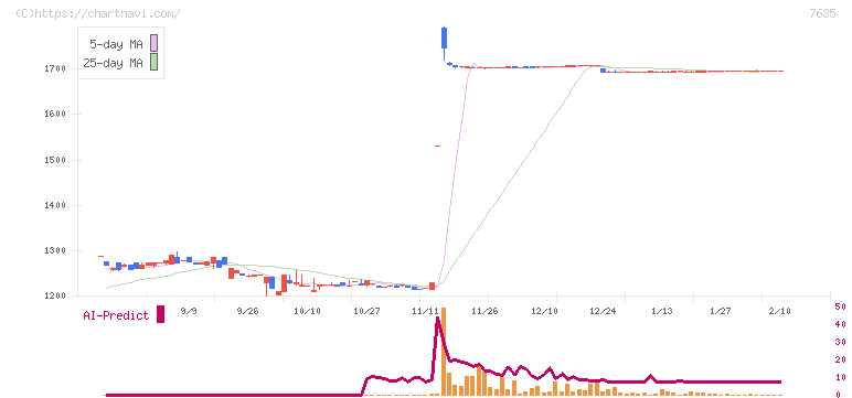 杉田エース(7635)の日足チャート