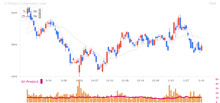 スギホールディングス(7649)の日足チャート