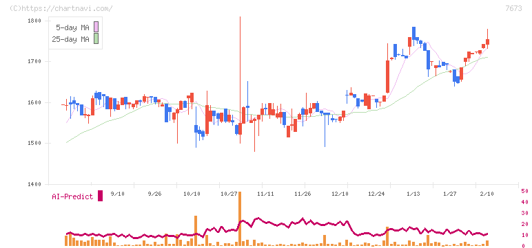 ダイコー通産(7673)の日足チャート