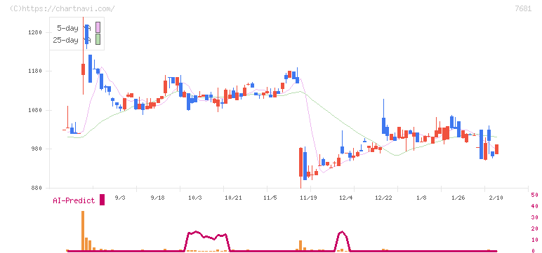 レオクラン(7681)の日足チャート