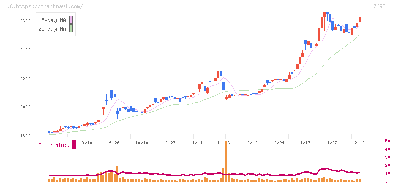 アイスコ(7698)の日足チャート