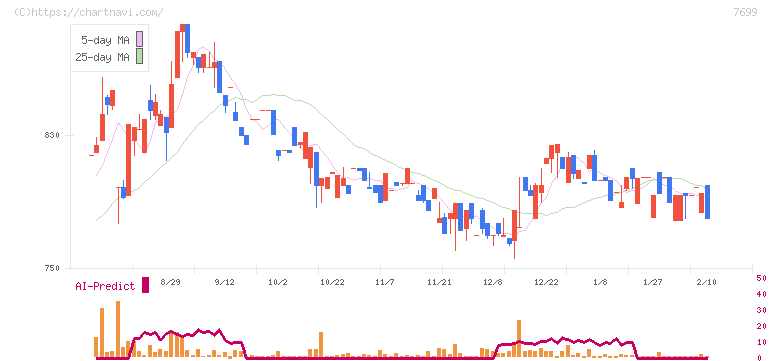 オムニ・プラス・システム(7699)の日足チャート