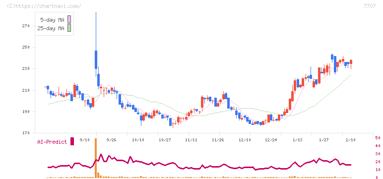 プレシジョン・システム・サイエンス(7707)の日足チャート