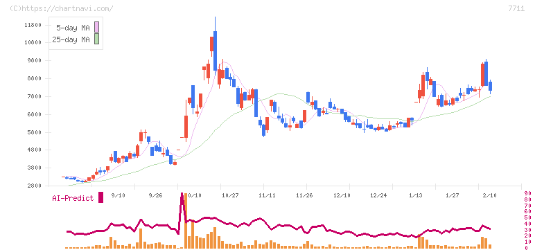 助川電気工業(7711)の日足チャート