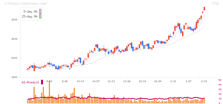 長野計器(7715)の日足チャート