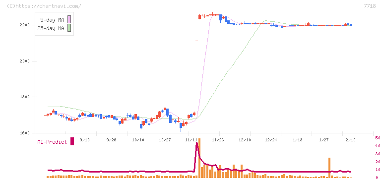スター精密(7718)の日足チャート
