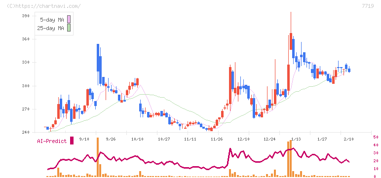 東京衡機(7719)の日足チャート