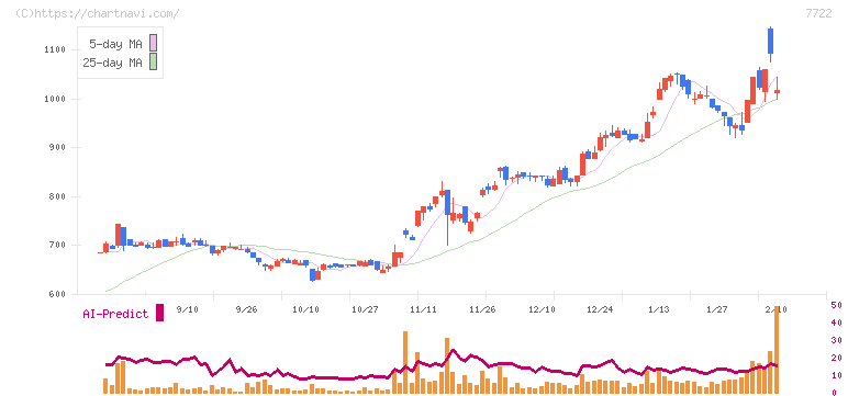 国際計測器(7722)の日足チャート