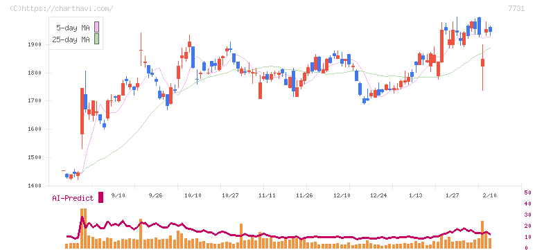 ニコン(7731)の日足チャート
