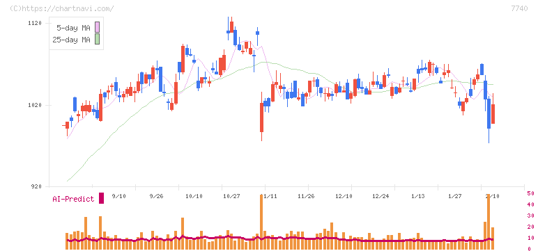 タムロン(7740)の日足チャート