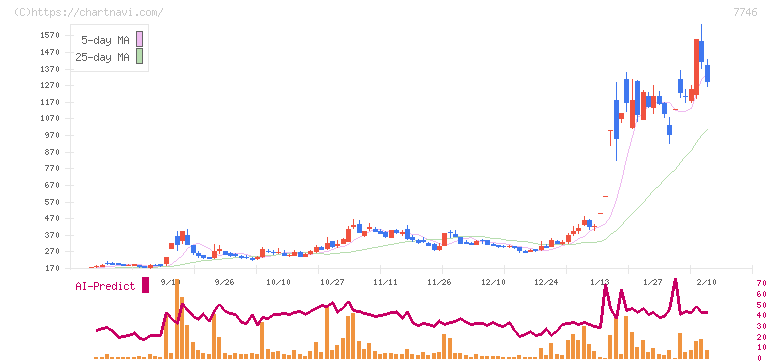 岡本硝子(7746)の日足チャート