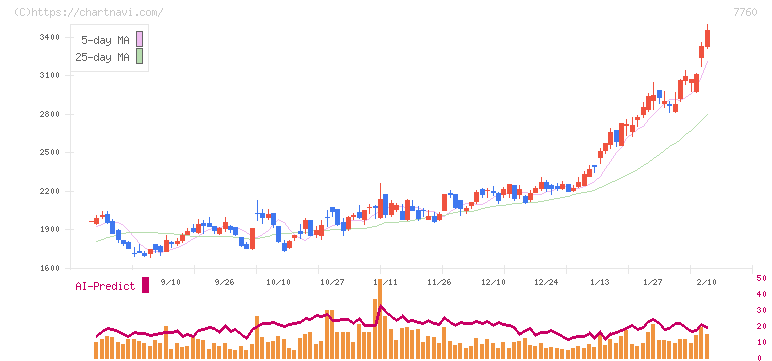 ＩＭＶ(7760)の日足チャート