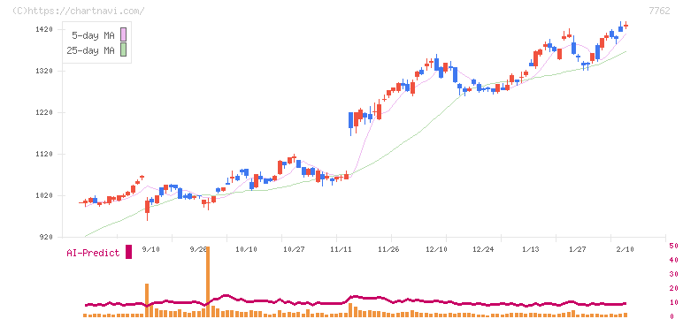 シチズン時計(7762)の日足チャート