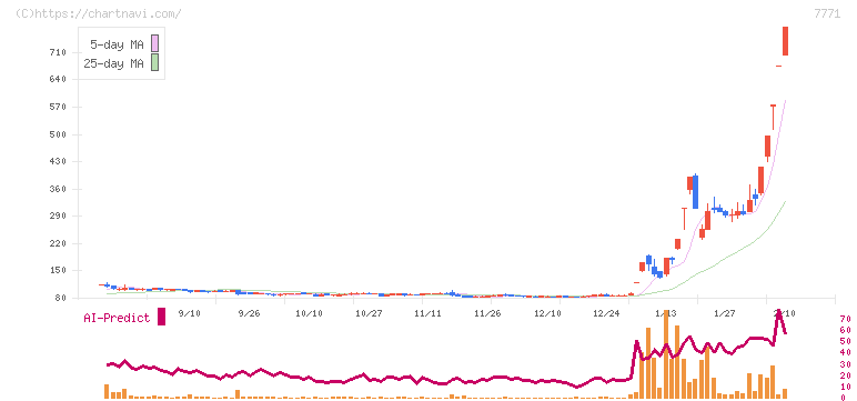 日本精密(7771)の日足チャート