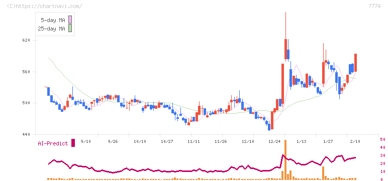 ジャパン・ティッシュエンジニアリング(7774)の日足チャート