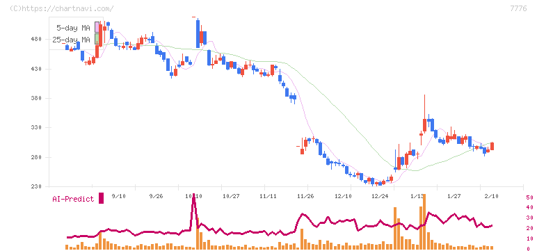 セルシード(7776)の日足チャート
