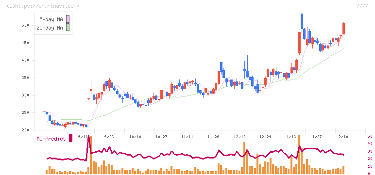スリー・ディー・マトリックス(7777)の日足チャート