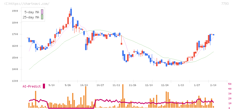 イメージ・マジック(7793)の日足チャート