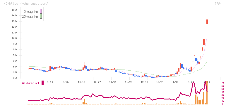 イーディーピー(7794)の日足チャート