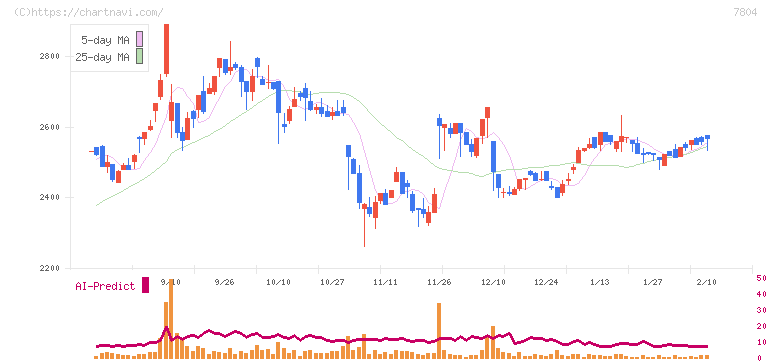 ビーアンドピー(7804)の日足チャート
