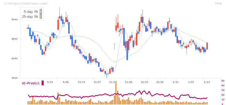 ＭＴＧ(7806)の日足チャート