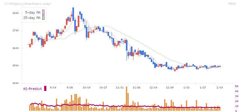 壽屋(7809)の日足チャート