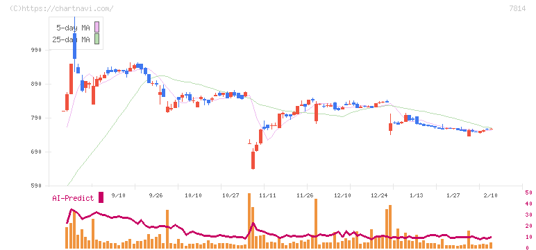 日本創発グループ(7814)の日足チャート