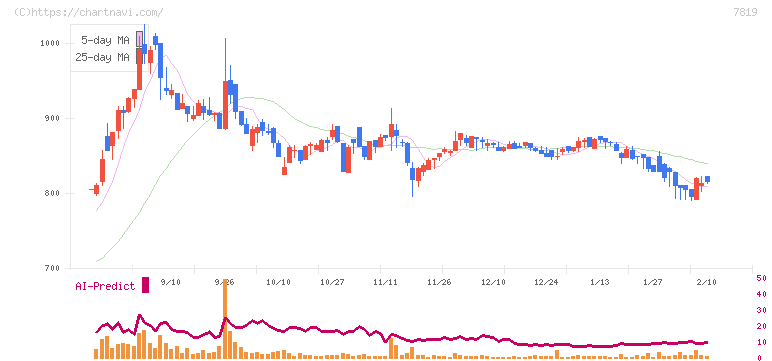 粧美堂(7819)の日足チャート