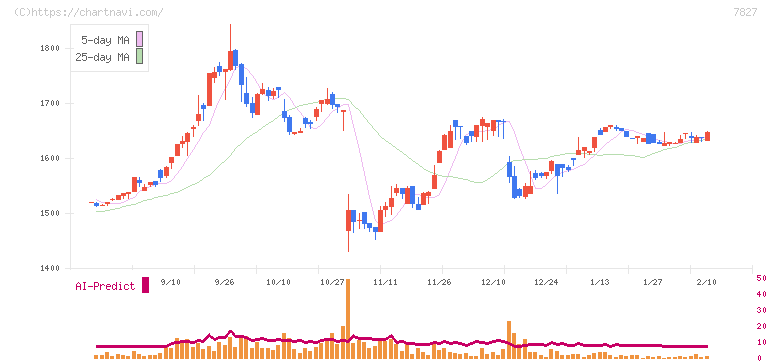 オービス(7827)の日足チャート