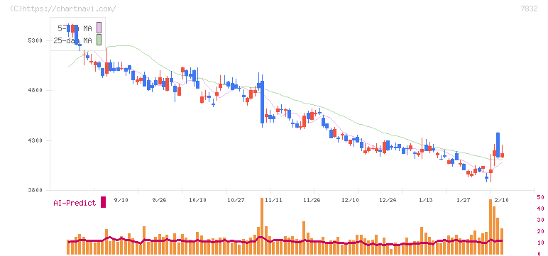 バンダイナムコホールディングス(7832)の日足チャート