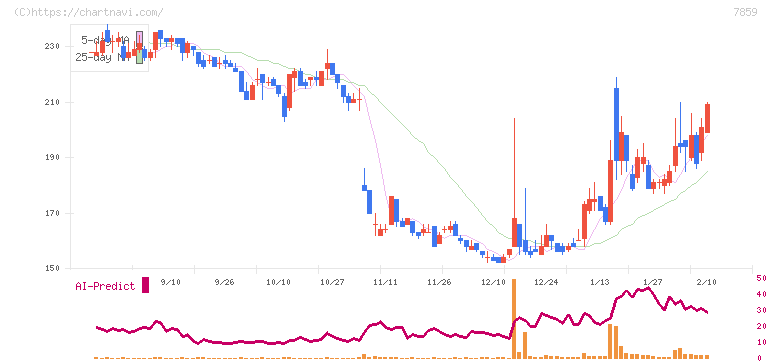 アルメディオ(7859)の日足チャート