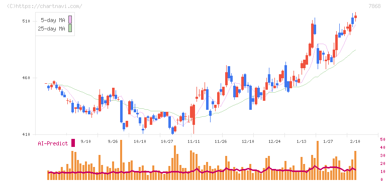 広済堂ホールディングス(7868)の日足チャート
