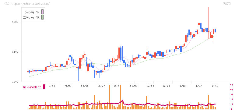 竹田ｉＰホールディングス(7875)の日足チャート